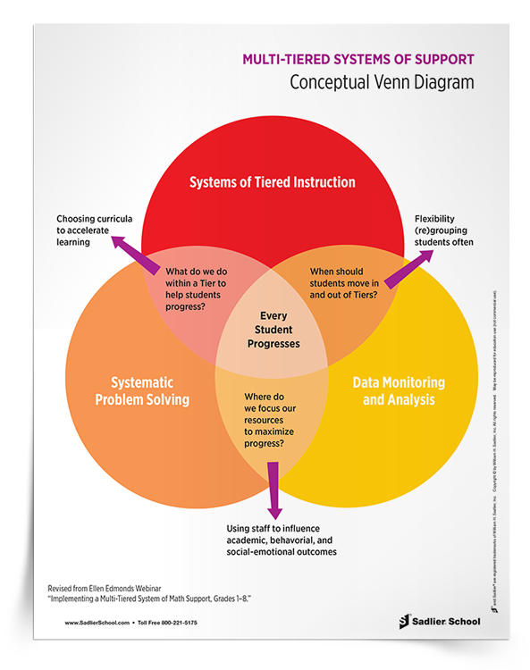 Multi-Tiered System of Support Tip Shee