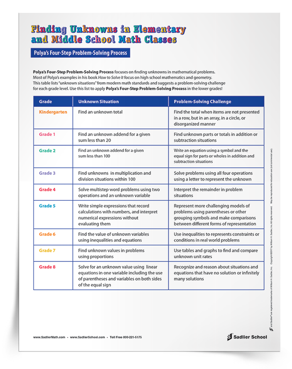 Finding Unknowns in Elementary and Middle School Math Classes Tip Sheet