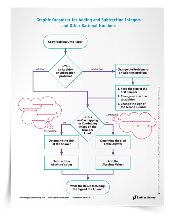Adding and Subtracting Integers and Other Rational Numbers Graphic Organizer